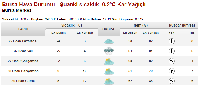 http://www.bursadabugun.com/bursa-hava-durumu