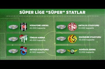 Süper Lig'e süper statlar