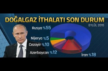 Türkiye, doğalgaz ihtiyacının yüzde 55'ini Rusya'dan karşılıyor