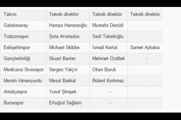 Süper Lig teknik direktör kıyımında zirveye çıktı!