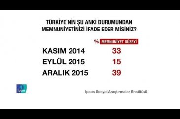 Erdoğan'ı sevindirecek anket!