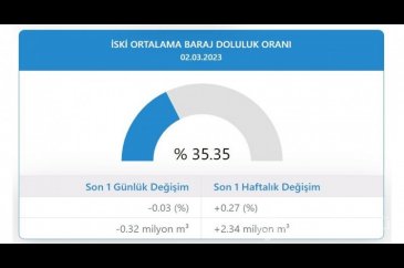 Endişe edici tablo! İstanbul barajında son durum 