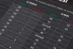 KPSS sorularının sızdırılması davasında hapis cezası