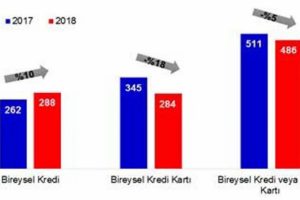Borcundan dolayı yasal takibe girenler azaldı