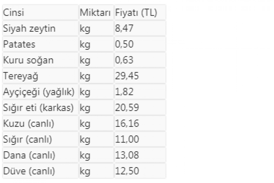 Bursa Ticaret Borsasında siyah zeytinin kilosu ne kadar? Bursa