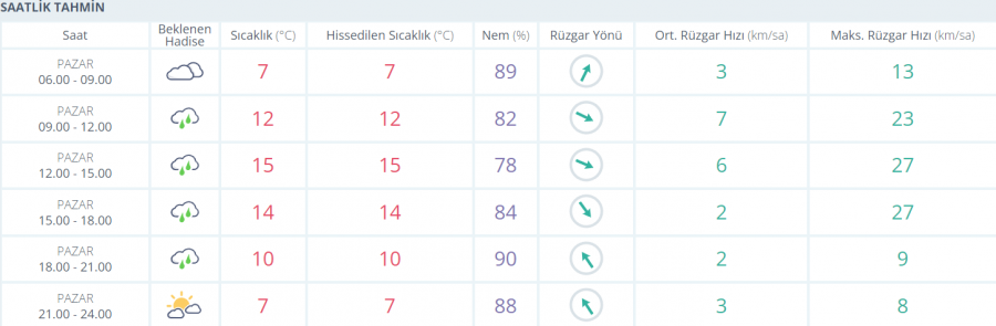Bursa'da hava nasıl olacak?