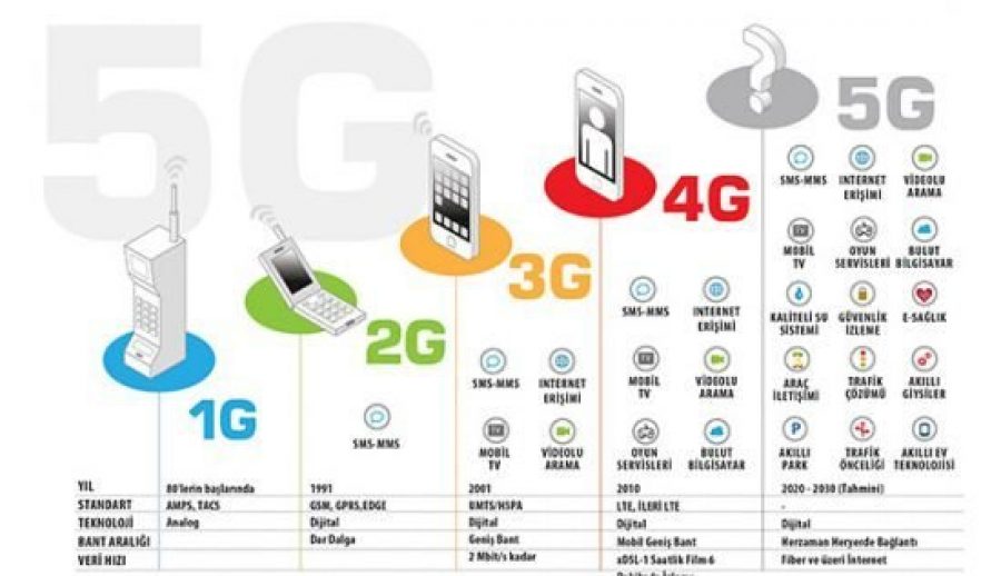 Сравнение 4g 5g. 4g 5g LTE. Отличия 3g 4g 5g. Технологии сотовой связи 2g 3g 4g. Дальность 4g и 5g.