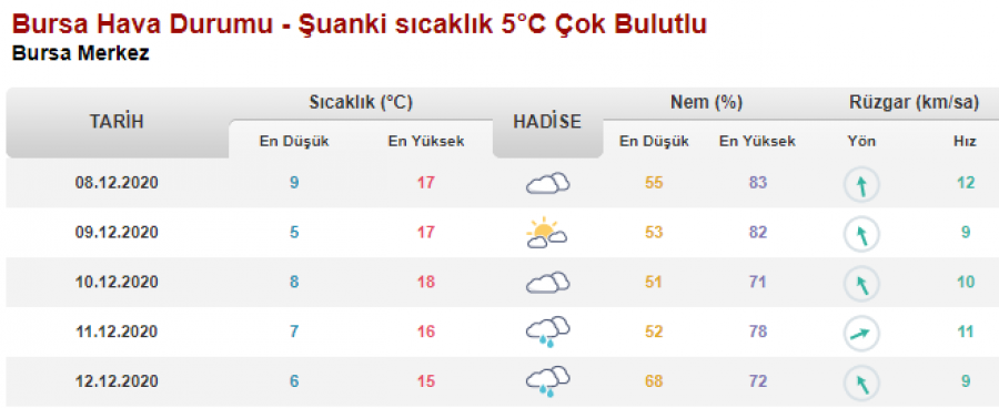 Bursa'da bugün ve yarın hava durumu nasıl olacak? (08 ...