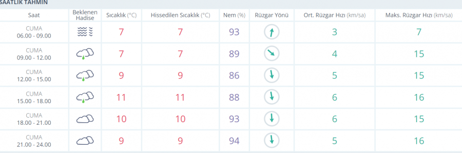 Bursa'da hava nasıl olacak?