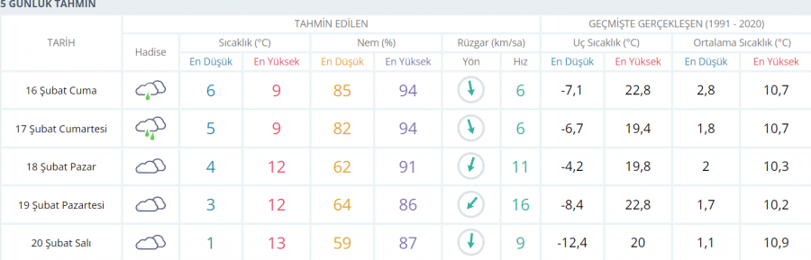 Bursa'da hava nasıl olacak?