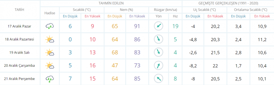 Bursalılar dikkat! Gök gürültülü geliyor