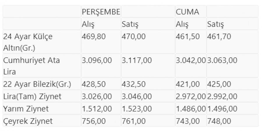 Serbest Piyasada Altın Fiyatları (Gram Altın Ne Kadar Oldu?) - Ekonomi ...