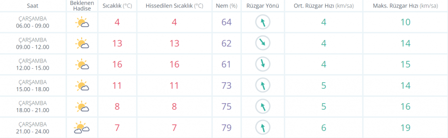 Bursa'da bugün hava nasıl olacak?