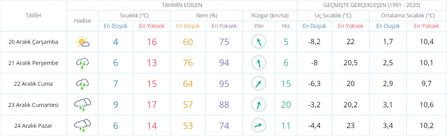 Bursa'da bugün hava nasıl olacak?