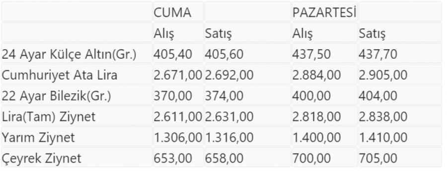 Serbest Piyasada Altın Fiyatları (Gram Altın Ne Kadar Oldu?) - Ekonomi ...