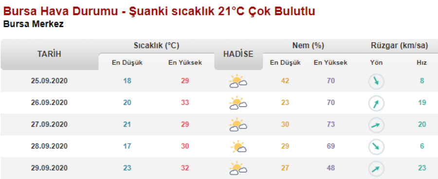 Bursa'da Bugün Ve Hafta Sonu Hava Durumu Nasıl Olacak? (25 Eylül 2020 ...