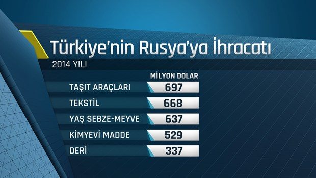 Türkiye, doğalgaz ihtiyacının yüzde 55'ini Rusya'dan karşılıyor