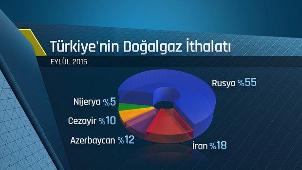 Türkiye, doğalgaz ihtiyacının yüzde 55'ini Rusya'dan karşılıyor