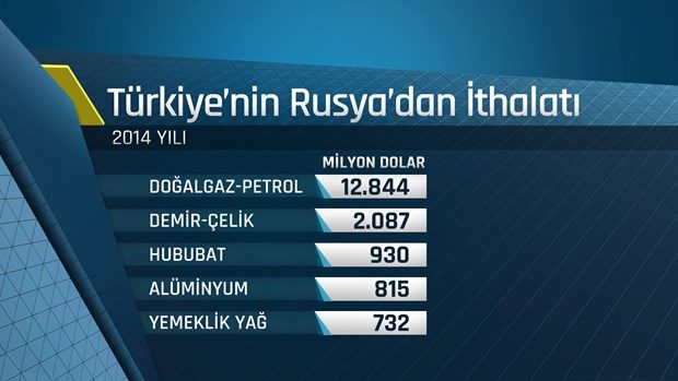 Türkiye, doğalgaz ihtiyacının yüzde 55'ini Rusya'dan karşılıyor