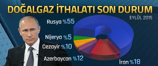 Türkiye, doğalgaz ihtiyacının yüzde 55'ini Rusya'dan karşılıyor