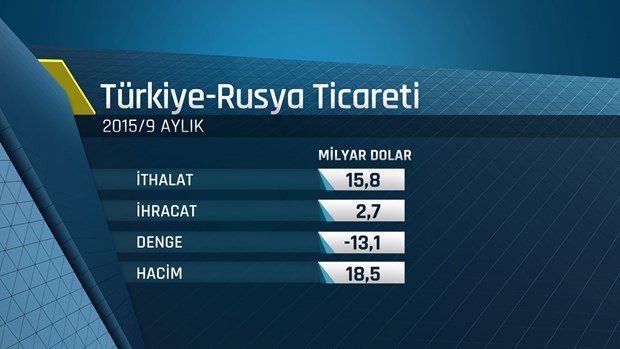 Türkiye, doğalgaz ihtiyacının yüzde 55'ini Rusya'dan karşılıyor