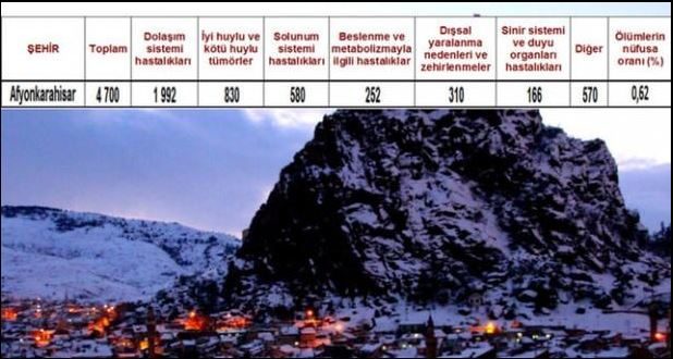 Ölüm oranlarının en yüksek olduğu iller
