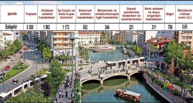 Ölüm oranlarının en yüksek olduğu iller