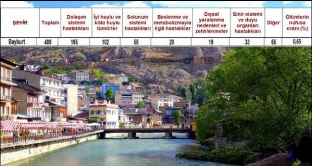 Ölüm oranlarının en yüksek olduğu iller