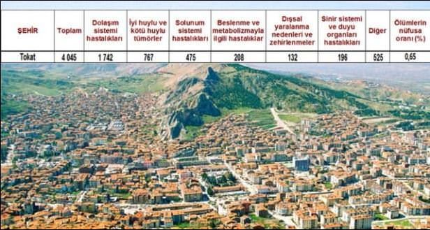 Ölüm oranlarının en yüksek olduğu iller