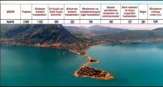 Ölüm oranlarının en yüksek olduğu iller