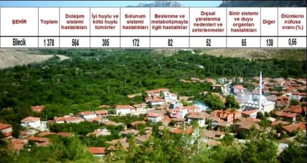 Ölüm oranlarının en yüksek olduğu iller