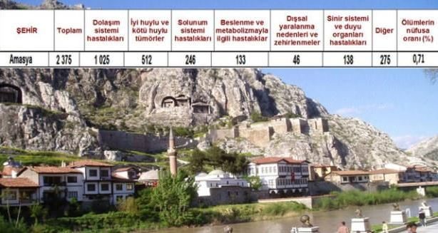 Ölüm oranlarının en yüksek olduğu iller