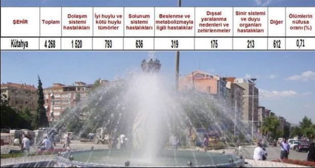 Ölüm oranlarının en yüksek olduğu iller