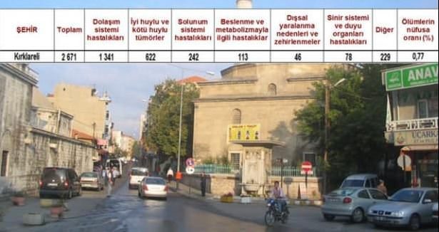 Ölüm oranlarının en yüksek olduğu iller
