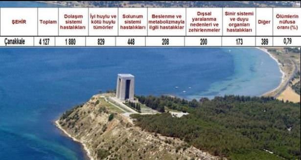 Ölüm oranlarının en yüksek olduğu iller