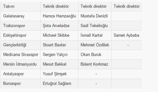Süper Lig teknik direktör kıyımında zirveye çıktı!