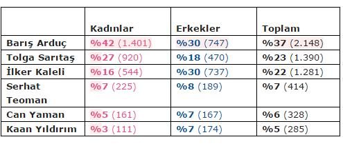 Hepsini solladı!