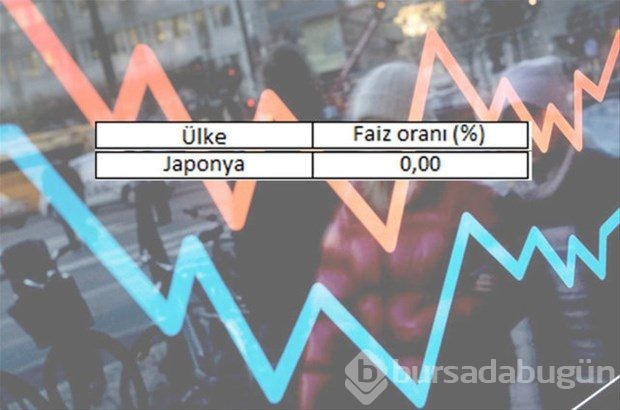 En yüksek faiz hangi ülkede?
