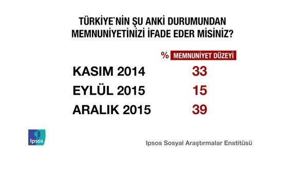 Erdoğan'ı sevindirecek anket!