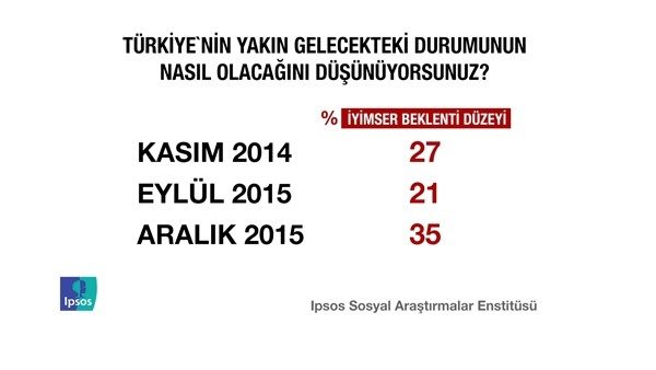 Erdoğan'ı sevindirecek anket!