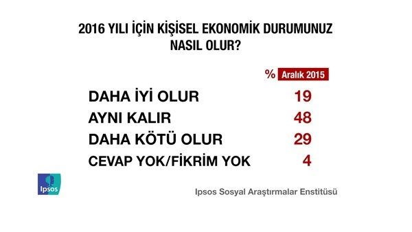 Erdoğan'ı sevindirecek anket!