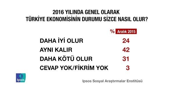 Erdoğan'ı sevindirecek anket!