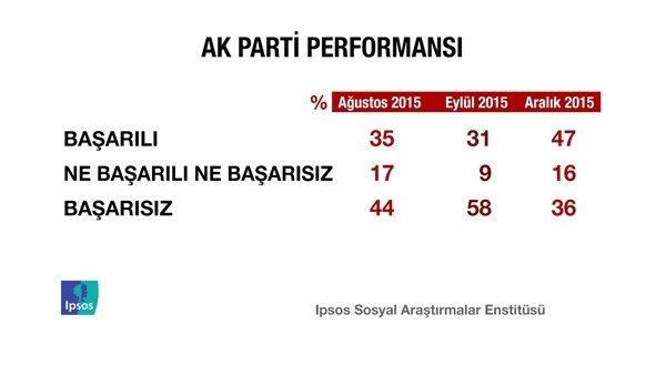 Erdoğan'ı sevindirecek anket!