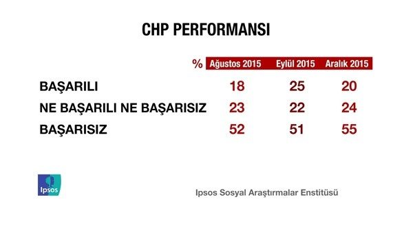 Erdoğan'ı sevindirecek anket!