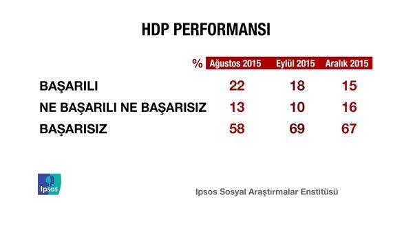 Erdoğan'ı sevindirecek anket!