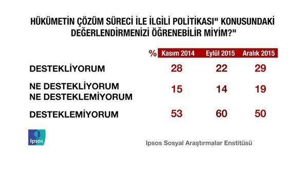 Erdoğan'ı sevindirecek anket!