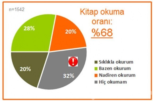 Türkiye'nin 'kitap okuma' haritası