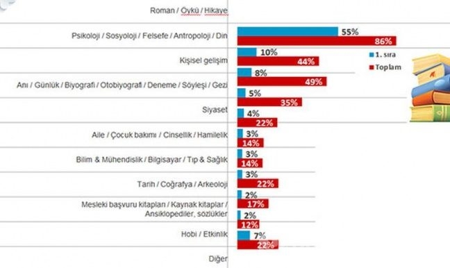 Türkiye'nin 'kitap okuma' haritası