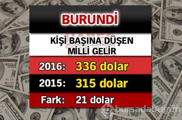 Ülkelerin kişi başına düşen yıllık gelirleri
