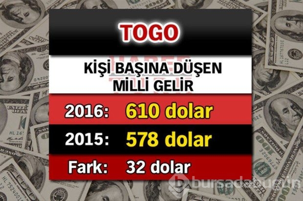 Ülkelerin kişi başına düşen yıllık gelirleri
